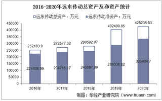 2016-2020年远东传动(002406)总资产、营业收入、营业成本、净利润及每股收益统计