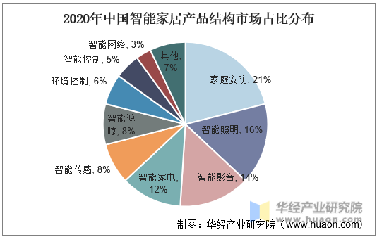 2020年中国智能家居产品市场结构占比分布