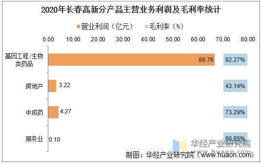 2020年长春高新分产品主营业务利润及毛利率统计