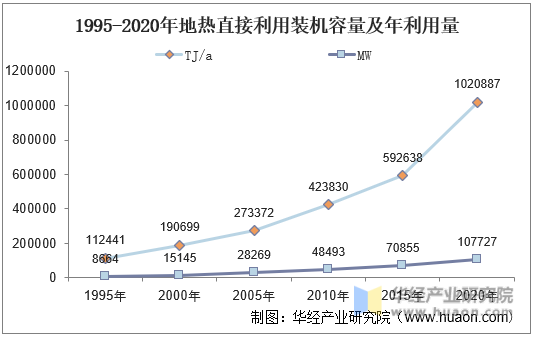 1995-2020年地热直接利用装机容量及年利用量