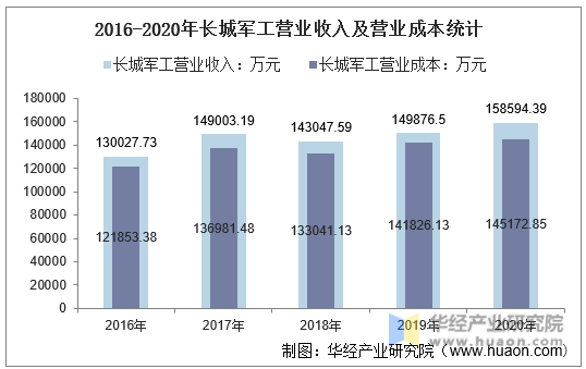 2016-2020年长城军工营业收入及营业成本统计