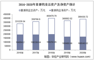 2016-2020年章源钨业(002378)总资产、营业收入、营业成本、净利润及每股收益统计