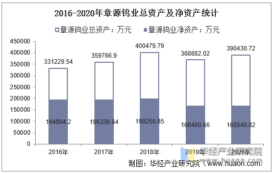 2016-2020年章源钨业总资产及净资产统计