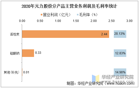 2020年元力股份分产品主营业务利润及毛利率统计