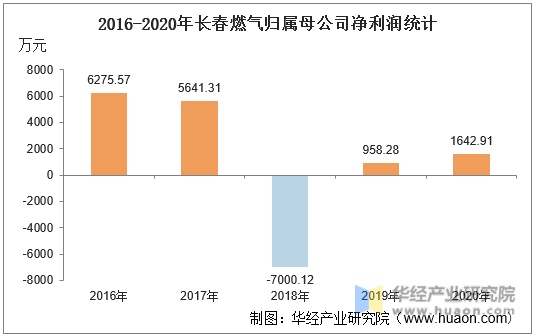 2016-2020年长春燃气归属母公司净利润统计