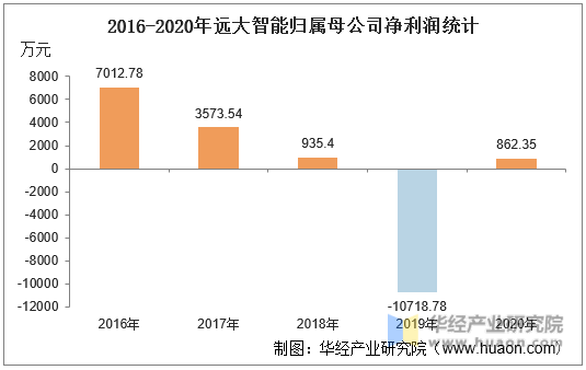 2016-2020年远大智能归属母公司净利润统计