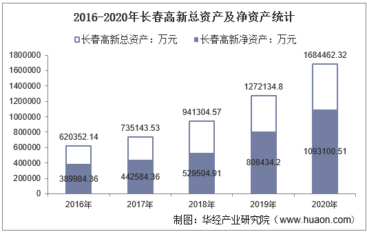 2016-2020年长春高新总资产及净资产统计