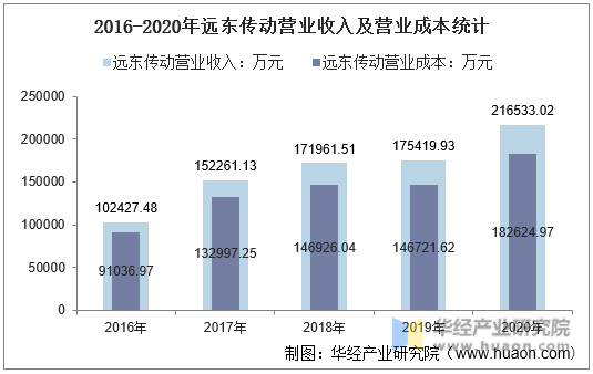 2016-2020年远东传动营业收入及营业成本统计