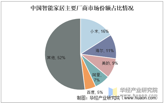 中国智能家居主要厂商市场份额占比情况
