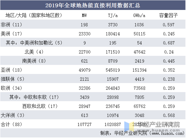 2019年全球地热能直接利用数据汇总