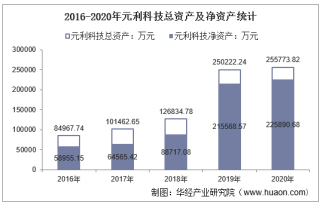 2016-2020年元利科技（603217）总资产、营业收入、营业成本、净利润及每股收益统计