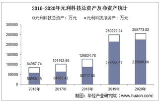 2016-2020年元利科技(603217)总资产、营业收入、营业成本、净利润及每股收益统计