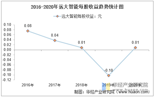 2016-2020年远大智能每股收益趋势统计图