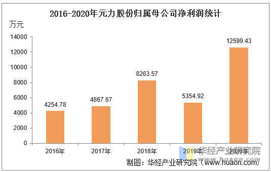 2016-2020年元力股份归属母公司净利润统计