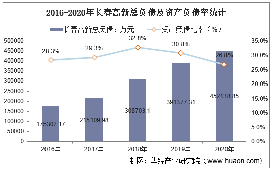 2016-2020年长春高新总负债及资产负债率统计