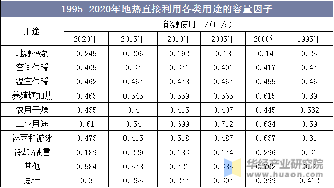 1995-2020年地热直接利用各类用途的容量因子