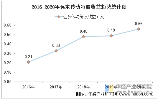 2016-2020年远东传动每股收益趋势统计图