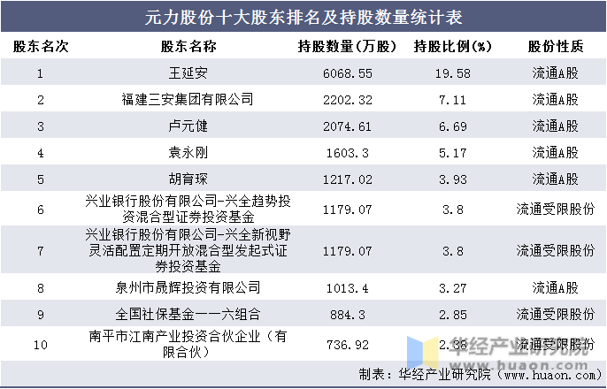 元力股份十大股东排名及持股数量统计表