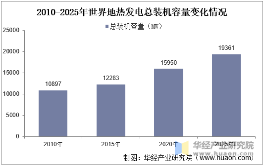 2010-2025年世界地热发电总装机容量变化情况
