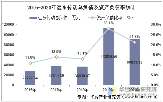 2016-2020年远东传动总负债及资产负债率统计