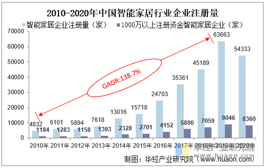 2010-2020年中国智能教具行业企业注册量