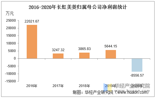 2016-2020年长虹美菱归属母公司净利润统计