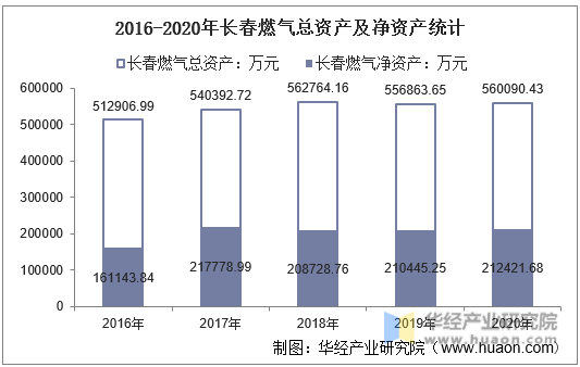 2016-2020年长春燃气总资产及净资产统计