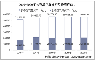 2016-2020年长春燃气(600333)总资产、营业收入、营业成本、净利润及每股收益统计