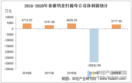 2016-2020年章源钨业归属母公司净利润统计