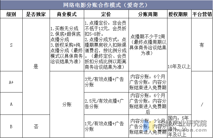 网络电影分账合作模式（爱奇艺）