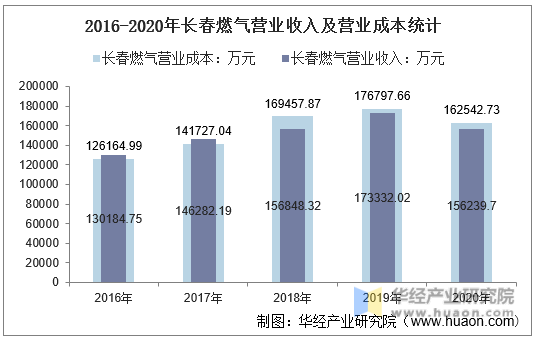 2016-2020年长春燃气营业收入及营业成本统计