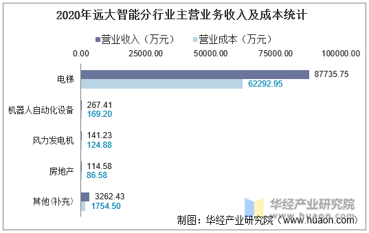 2020年远大智能分行业主营业务收入及成本统计