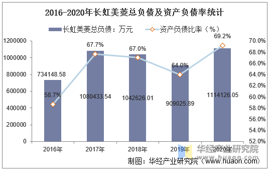 2016-2020年长虹美菱总负债及资产负债率统计