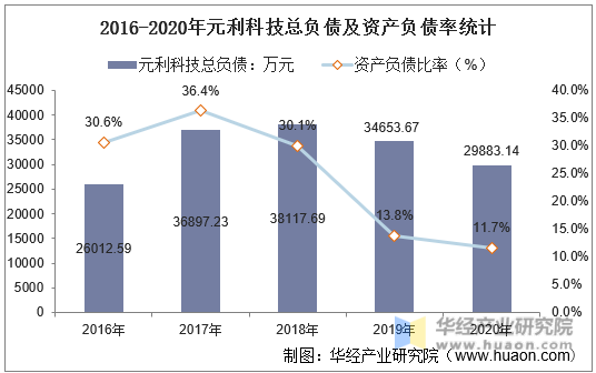 2016-2020年元利科技总负债及资产负债率统计