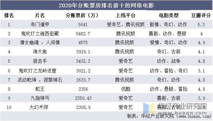 2020年分账票房排名前十的网络电影