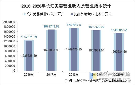 2016-2020年长虹美菱营业收入及营业成本统计