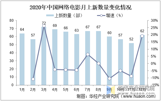 2020年中国网络电影月上新数量变化情况