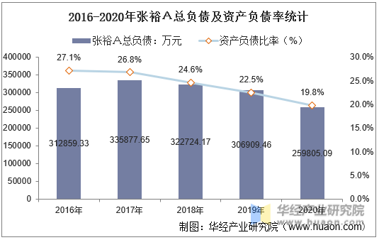 2016-2020年张裕Ａ总负债及资产负债率统计