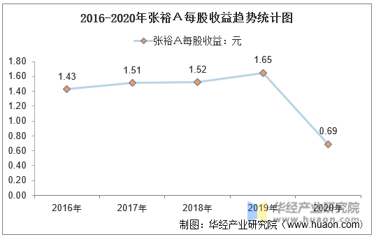 2016-2020年张裕Ａ每股收益趋势统计图