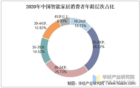2020年中国智能家居消费者年龄层次占比