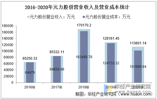 2016-2020年元力股份营业收入及营业成本统计