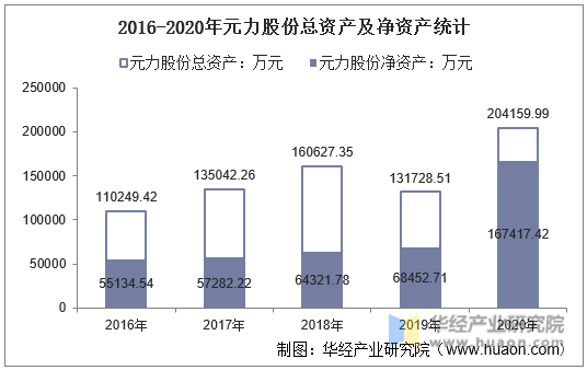 2016-2020年元力股份总资产及净资产统计