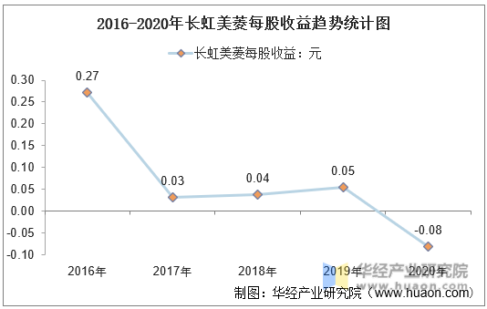 2016-2020年长虹美菱每股收益趋势统计图