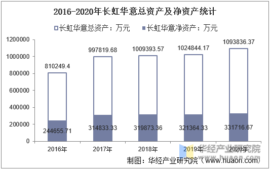 2016-2020年长虹华意总资产及净资产统计