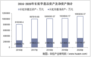 2016-2020年长虹华意(000404)总资产、营业收入、营业成本、净利润及每股收益统计