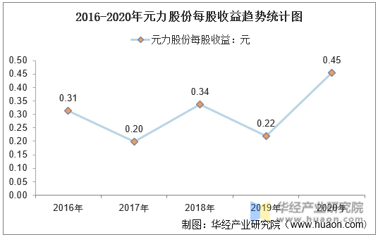 2016-2020年元力股份每股收益趋势统计图