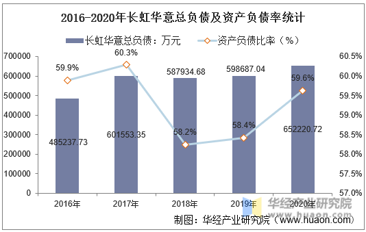2016-2020年长虹华意总负债及资产负债率统计