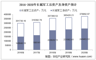 2016-2020年长城军工（601606）总资产、营业收入、营业成本、净利润及每股收益统计