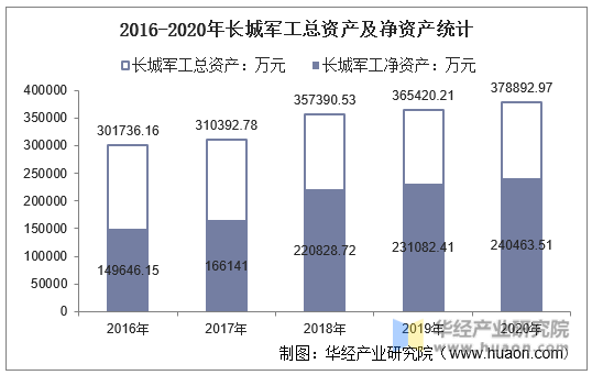 2016-2020年长城军工总资产及净资产统计