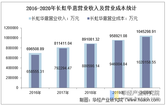 2016-2020年长虹华意营业收入及营业成本统计